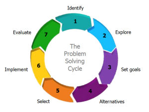 seven period cycle diagram2_Ansus Consulting